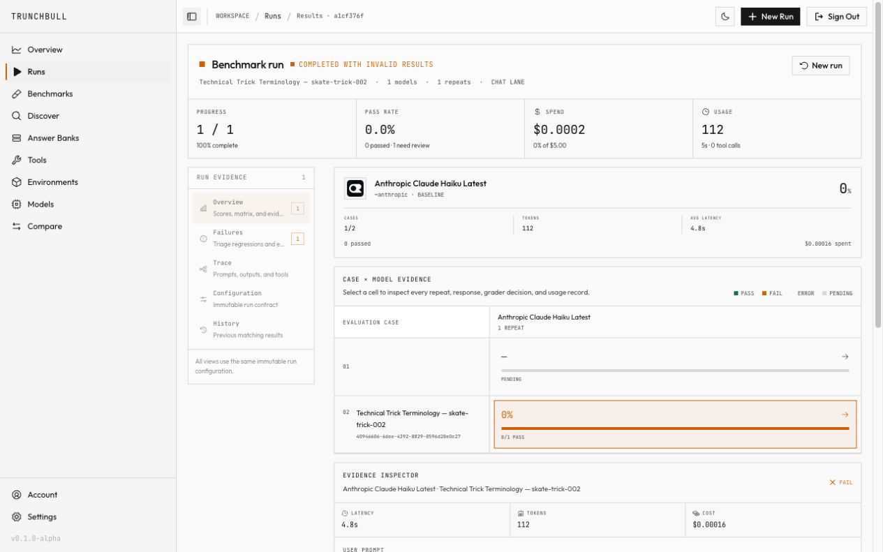 A completed benchmark run showing progress, pass rate, spend, model scorecard, case-by-model matrix, and evidence inspector.